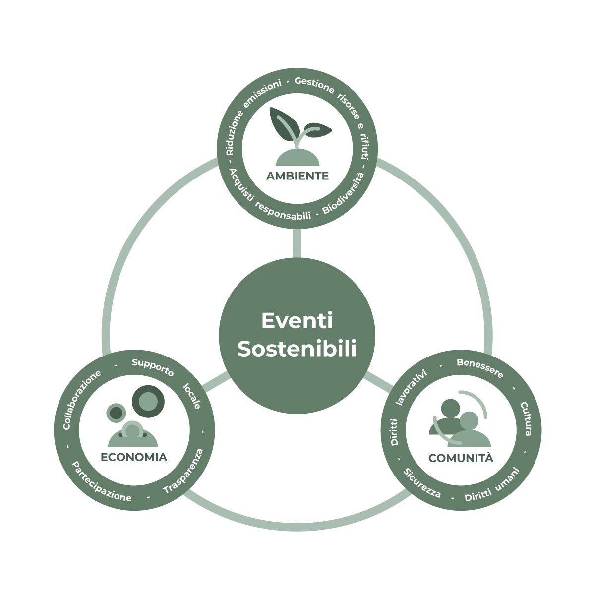Infografica eventi sostenibili