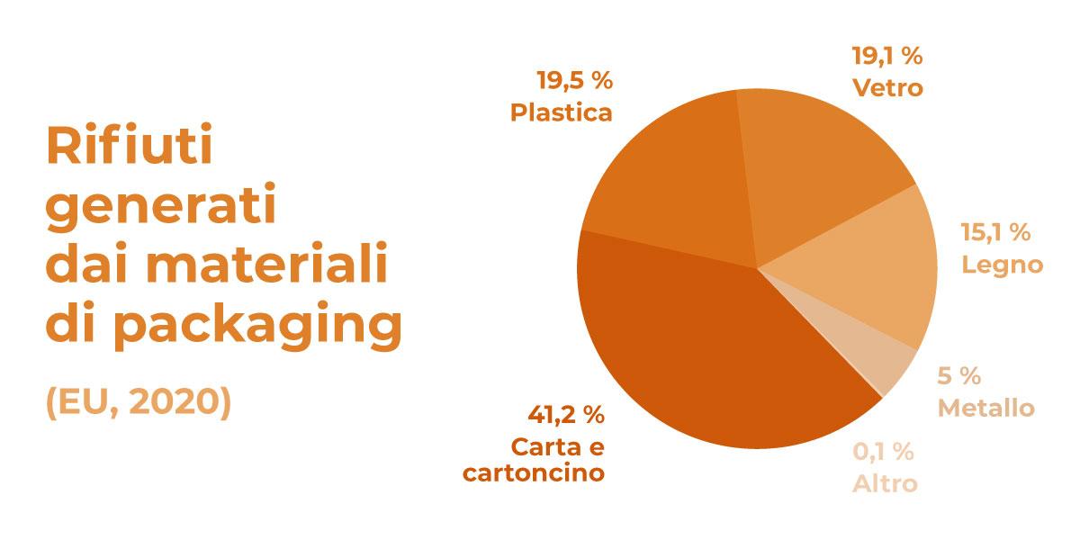 Rifiuti generati da packaging nel 2020